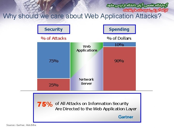 Why should we care about Web Application Attacks? Security Spending % of Attacks %