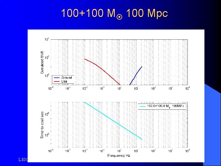 100+100 Mpc LIGO-G 010317 -00 -Z 