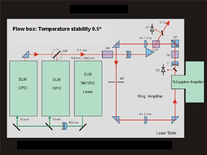 Flow box: Temperature stability 0. 5º Durch Minimum an 