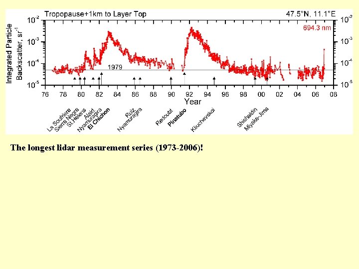 The longest lidar measurement series (1973 -2006)! 