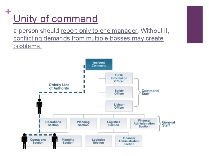 + Unity of command a person should report only to one manager. Without it,