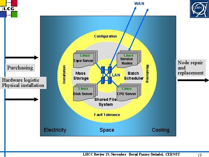 WAN Configuration Hardware logistic Physical installation Mass Storage Linux Service Nodes LAN Linux Disk