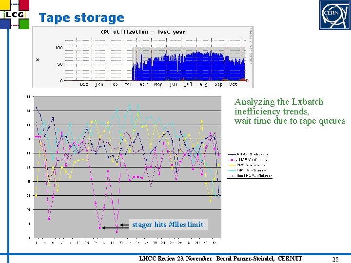 Tape storage Analyzing the Lxbatch inefficiency trends, wait time due to tape queues stager