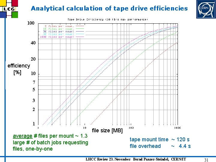 Analytical calculation of tape drive efficiencies 100 40 20 efficiency [%] 10 7 5