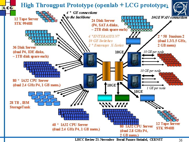 High Througput Prototype (openlab + LCG prototype) 4 * GE connections to the backbone