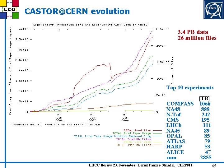 CASTOR@CERN evolution 3. 4 PB data 26 million files Top 10 experiments • [TB]