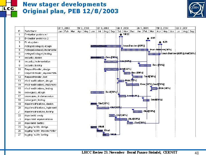 New stager developments Original plan, PEB 12/8/2003 • LHCC Review 23. November Bernd Panzer-Steindel,