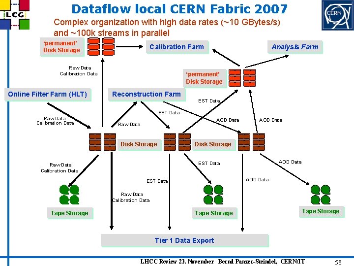 Dataflow local CERN Fabric 2007 Complex organization with high data rates (~10 GBytes/s) and