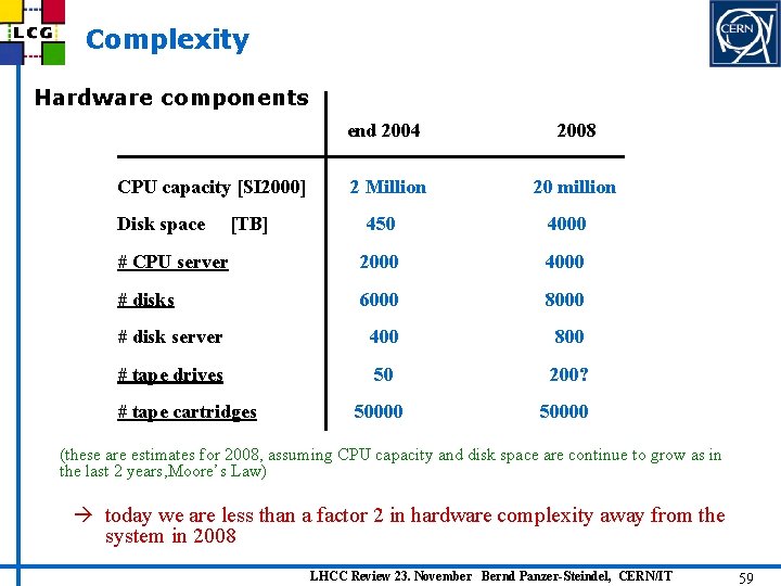 Complexity Hardware components CPU capacity [SI 2000] Disk space [TB] end 2004 2008 2