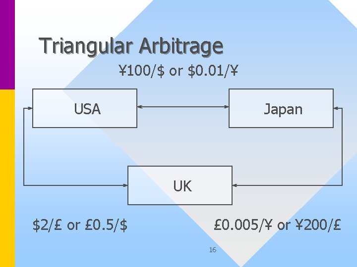 Triangular Arbitrage ¥ 100/$ or $0. 01/¥ USA Japan UK $2/£ or £ 0.