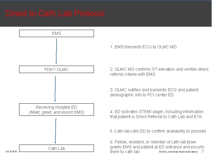 New York City Direct Referral to Catheterization Lab
