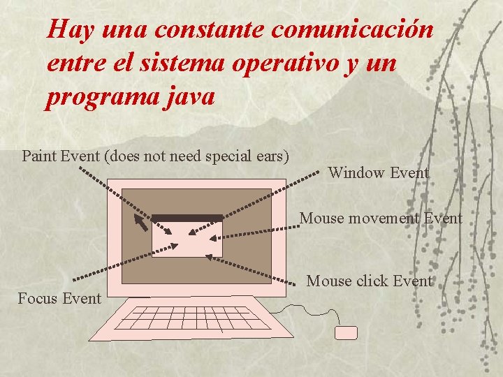 Hay una constante comunicación entre el sistema operativo y un programa java Paint Event