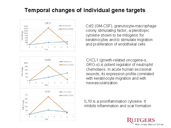 Temporal changes of individual gene targets Csf 2 (GM-CSF), granulocyte-macrophage colony stimulating factor, a