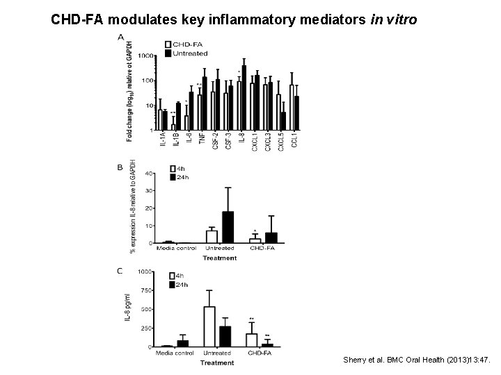 CHD-FA modulates key inflammatory mediators in vitro Sherry et al. BMC Oral Health (2013)13: