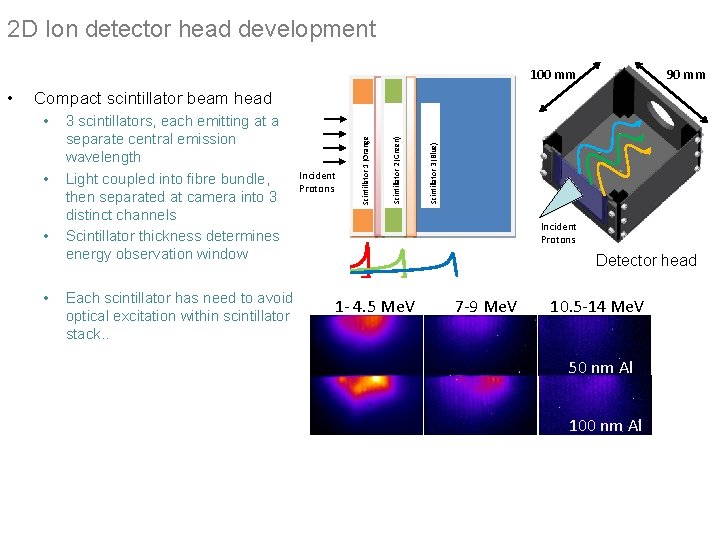 2 D Ion detector head development 90 mm 100 mm • • • 3