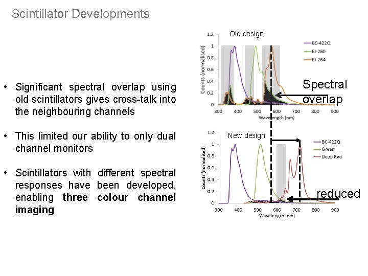 Scintillator Developments Old design Spectral overlap • Significant spectral overlap using old scintillators gives