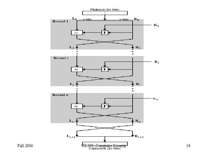 Fall 2006 CS 395: Computer Security 14 