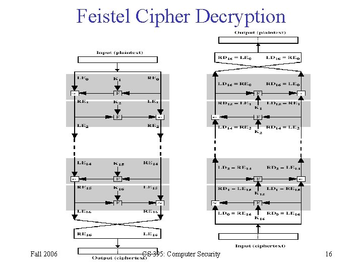 Feistel Cipher Decryption Fall 2006 CS 395: Computer Security 16 
