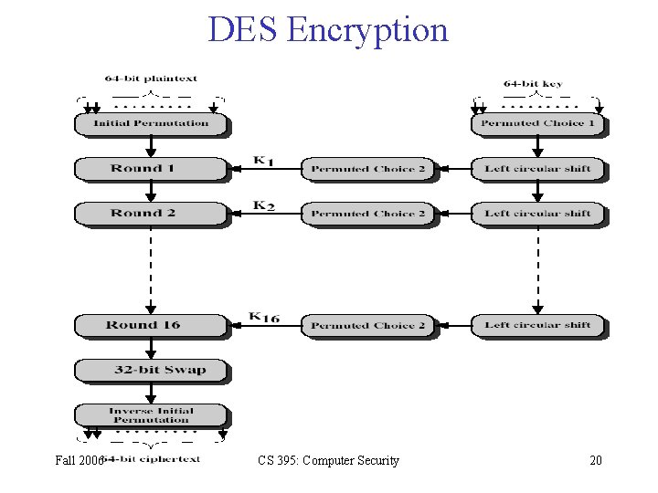 DES Encryption Fall 2006 CS 395: Computer Security 20 