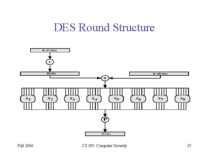 DES Round Structure Fall 2006 CS 395: Computer Security 25 