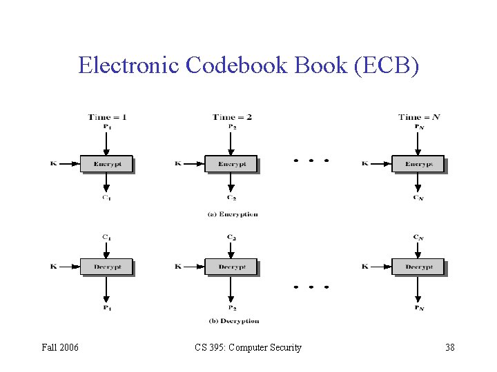 Electronic Codebook Book (ECB) Fall 2006 CS 395: Computer Security 38 
