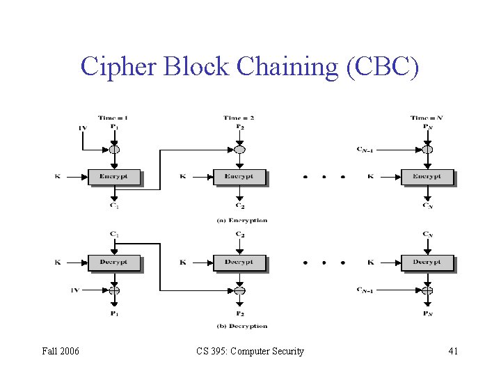 Cipher Block Chaining (CBC) Fall 2006 CS 395: Computer Security 41 