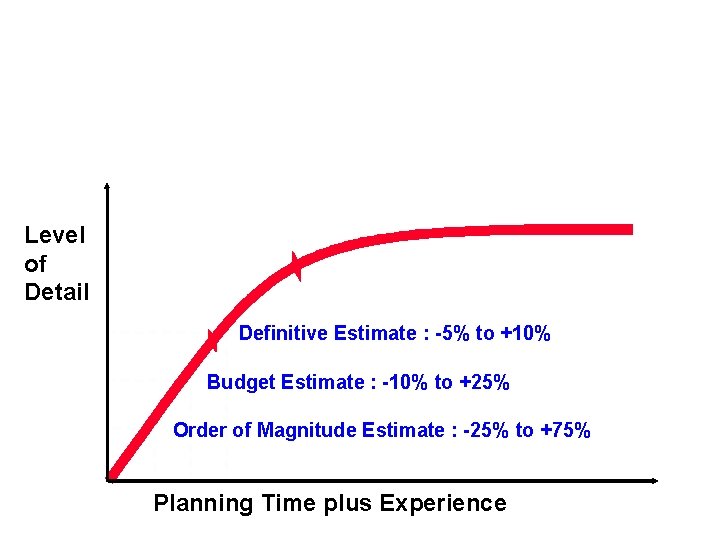 Level of Detail Definitive Estimate : -5% to +10% Budget Estimate : -10% to