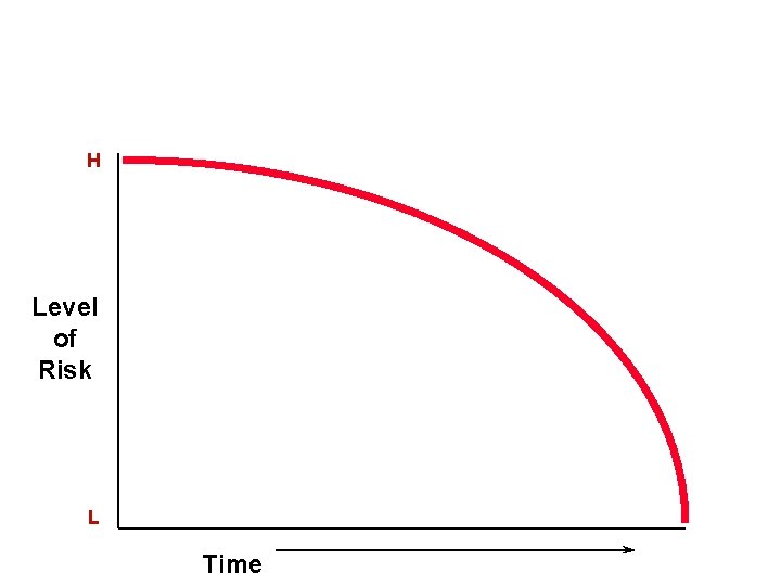 H Level of Risk L Time 