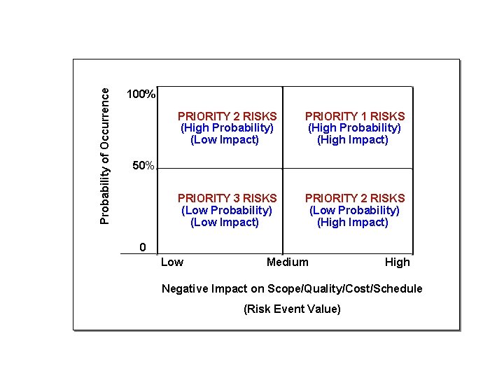 Probability of Occurrence 100% PRIORITY 2 RISKS (High Probability) (Low Impact) PRIORITY 1 RISKS