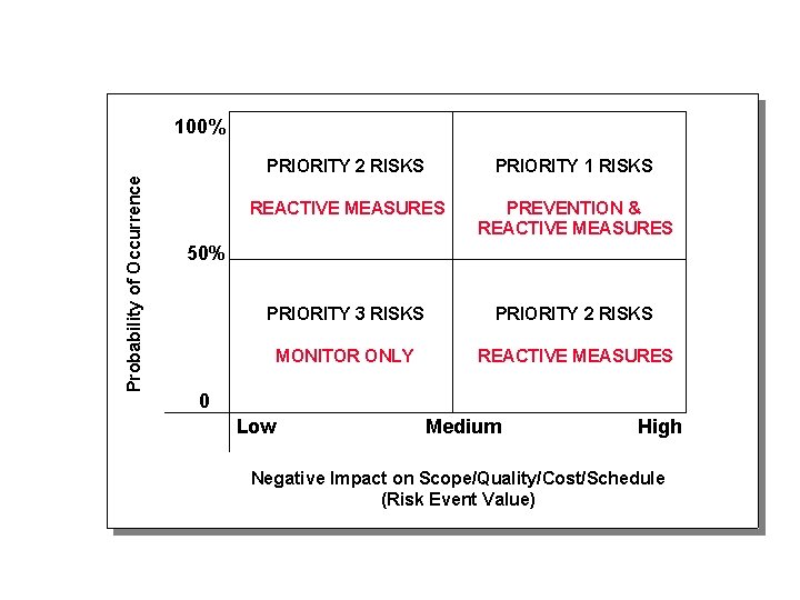 Probability of Occurrence 100% PRIORITY 2 RISKS PRIORITY 1 RISKS REACTIVE MEASURES PREVENTION &