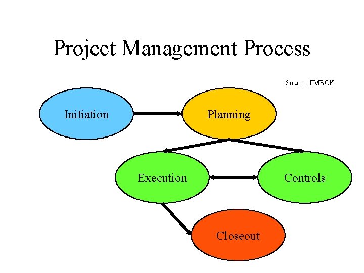 Project Management Process Source: PMBOK Initiation Planning Execution Controls Closeout 