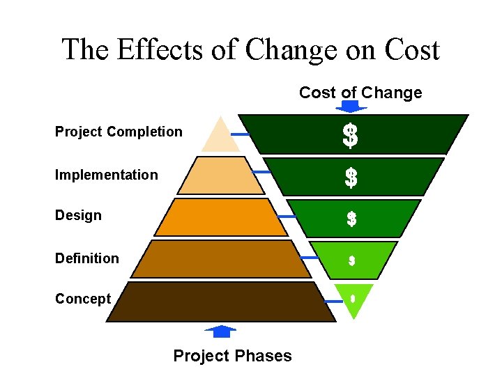 The Effects of Change on Cost of Change Project Completion Implementation Design Definition Concept