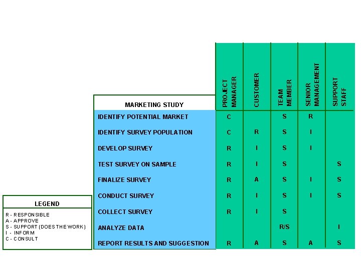 SENIOR MANAGEMENT S I R I S I TEST SURVEY ON SAMPLE R I