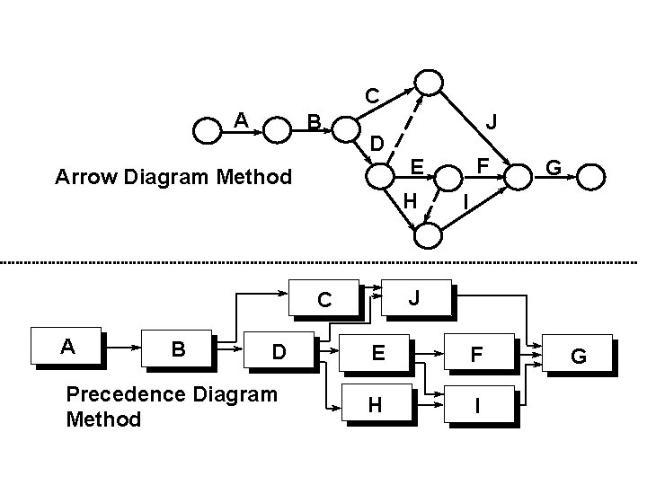 C A B D Arrow Diagram Method B D Precedence Diagram Method F E