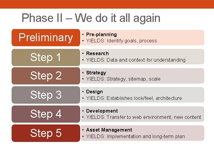 Phase II – We do it all again Preliminary • Pre-planning • YIELDS: Identify