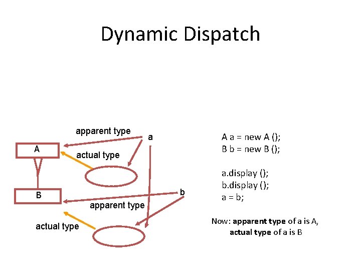 Dynamic Dispatch apparent type A A a = new A (); B b =