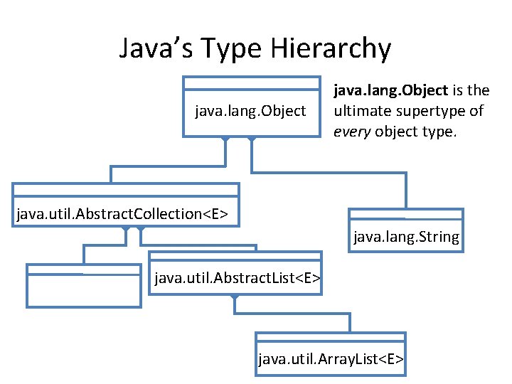 Java’s Type Hierarchy java. lang. Object is the ultimate supertype of every object type.