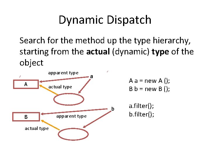 Dynamic Dispatch Search for the method up the type hierarchy, starting from the actual
