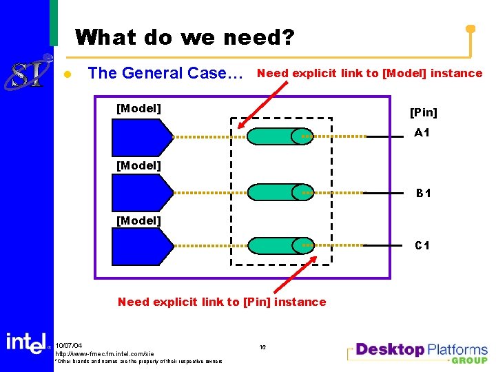 What do we need? l The General Case… Need explicit link to [Model] instance