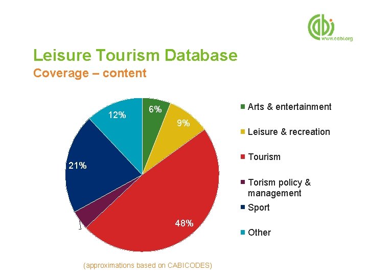 Leisure Tourism Database Coverage – content 12% Arts & entertainment 6% 9% Leisure &