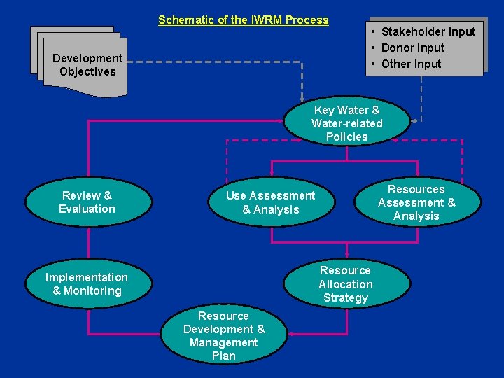 Schematic of the IWRM Process Development Objectives • Stakeholder Input • Donor Input •