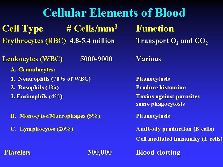 Cellular Elements of Blood Cell Type # Cells/mm 3 Function Erythrocytes (RBC) 4. 8