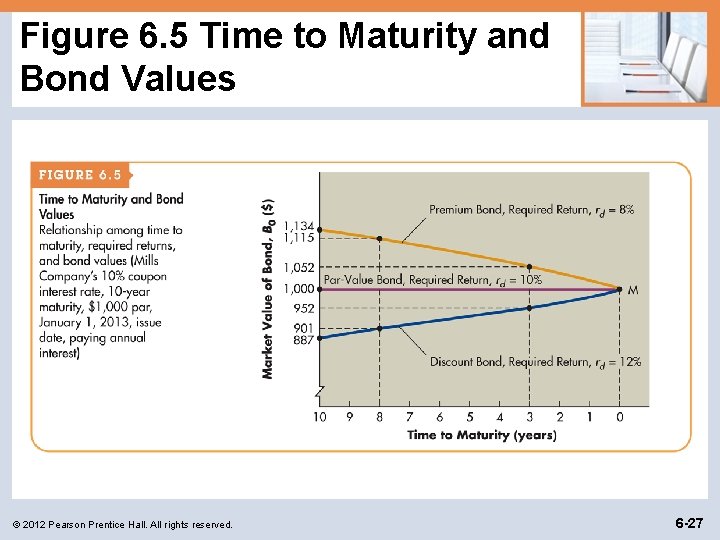 Figure 6. 5 Time to Maturity and Bond Values © 2012 Pearson Prentice Hall.