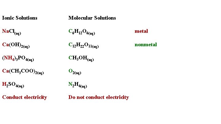  Ionic Solutions Na. Cl(aq) Ca(OH)2(aq) (NH 4)3 PO 4(aq) Ca(CH 3 COO)2(aq) H