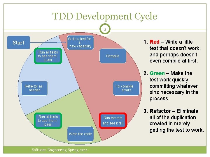 TDD Development Cycle 2 Write a test for a new capability Start Run all