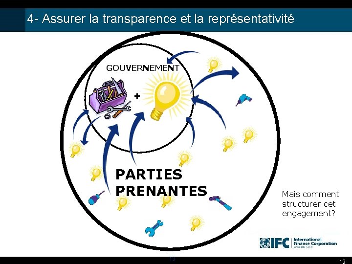 4 - Assurer la transparence et la représentativité GOUVERNEMENT + PARTIES PRENANTES 12 Mais