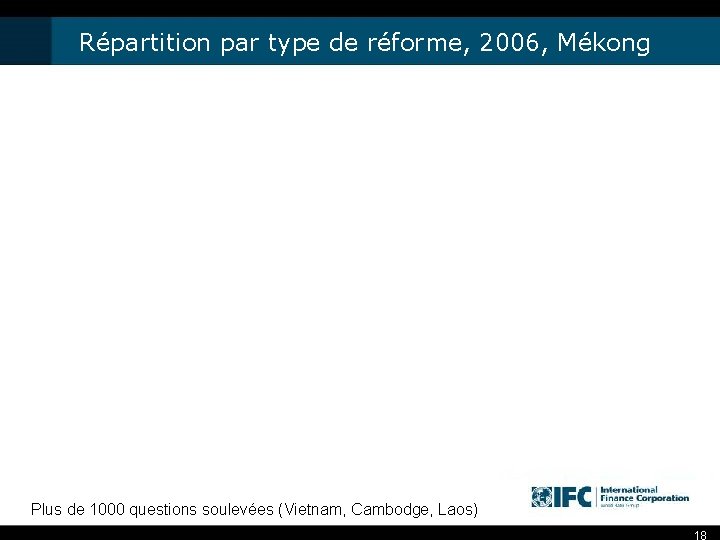 Répartition par type de réforme, 2006, Mékong Plus de 1000 questions soulevées (Vietnam, Cambodge,