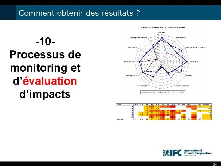 Comment obtenir des résultats ? -10 Processus de monitoring et d’évaluation d’impacts 34 