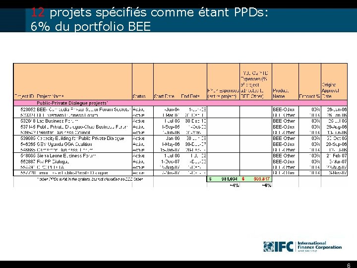 12 projets spécifiés comme étant PPDs: 6% du portfolio BEE 6 