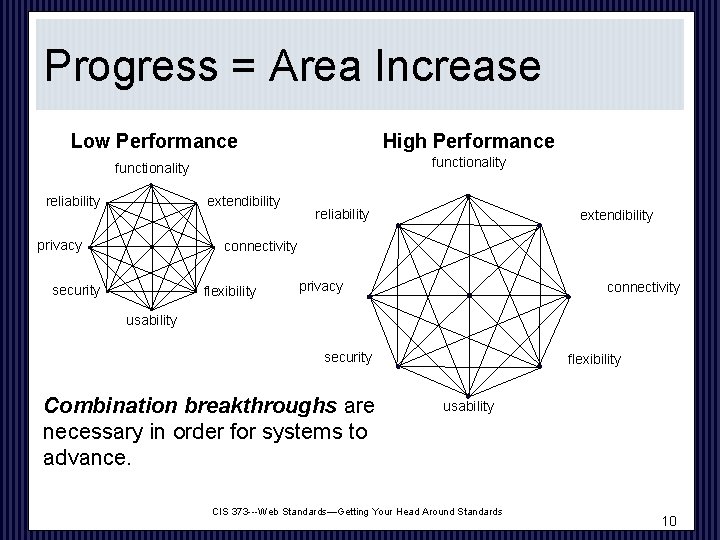 Progress = Area Increase Low Performance High Performance functionality reliability extendibility privacy reliability extendibility